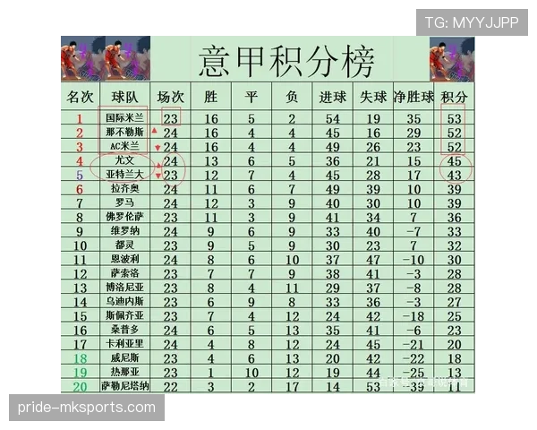 罗马意甲争四压力增加，对赛季走势与竞争格局形成阶段性影响。